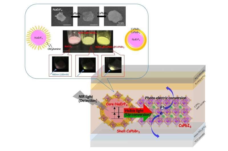 Novel near-infrared light detection method using upconversion materials is demonstrated
