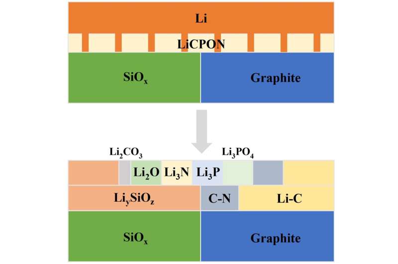 Novel preparation of next-generation anode delivers boost to lithium-ion batteries