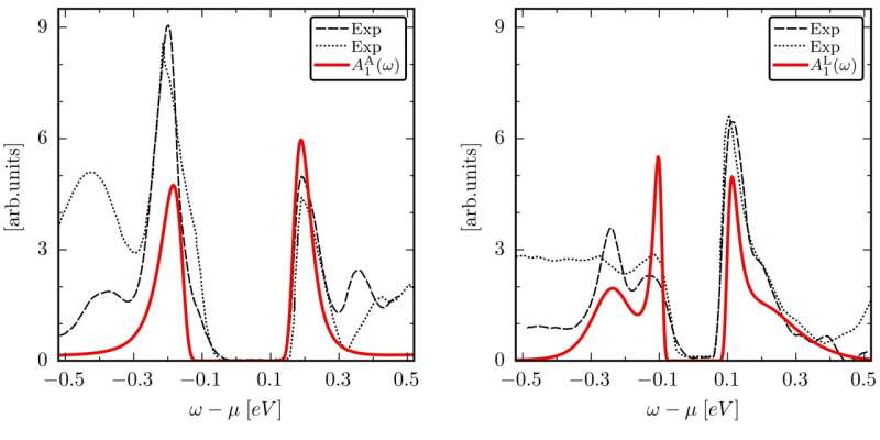 Novel quantum simulation method clarifies correlated properties of complex material 1T -TaS2