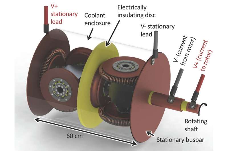 Novel rotary electrical contact eliminates reliance on rare-earth magnets for large-scale wind turbines