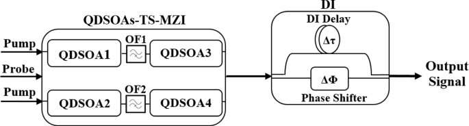 Novel scheme for logic operations running at 1 Tb/s