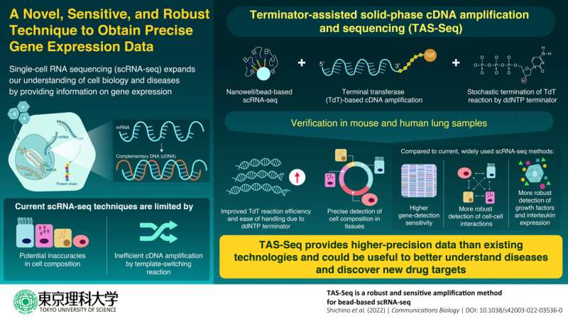 Novel, sensitive, and robust single-cell RNA sequencing technique outperforms competition