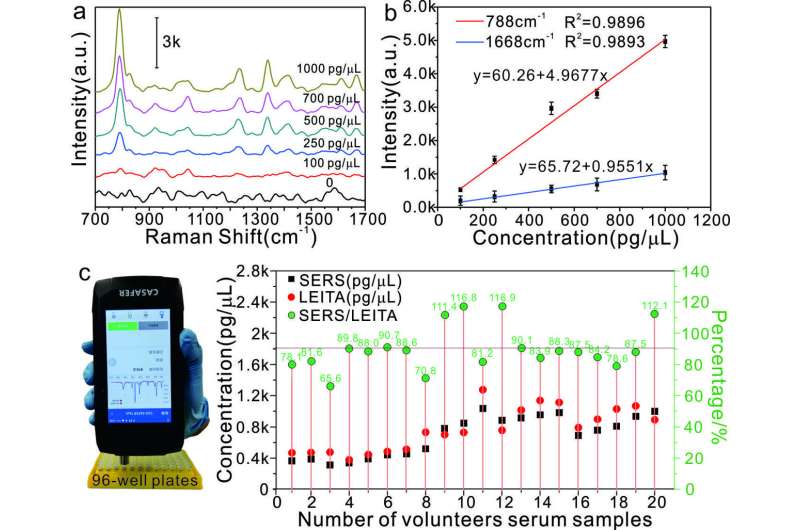 Novel surface-enhanced raman spectroscopy method realizes quantitative detection of anticancer drugs in serum