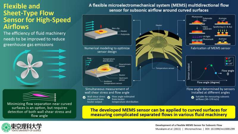 New thin and flexible sensor features high-speed airflow over curved surfaces