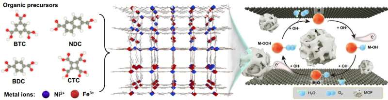 Novel two-dimensional nanoconfinement strategy enhances oxygen evolution performances