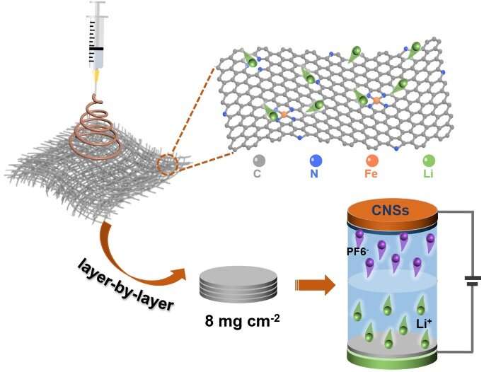 Novel use of iron-laced carbon nanofibers yields high-performance energy storage