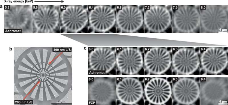 Une nouvelle lentille à rayons X facilite l'aperçu du nanomonde