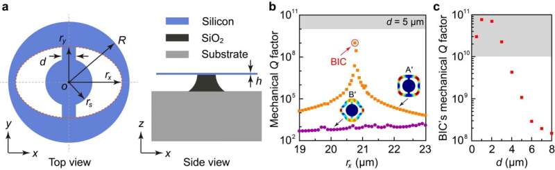 Observation of mechanical bound states in the continuum in an optomechanical microresonator