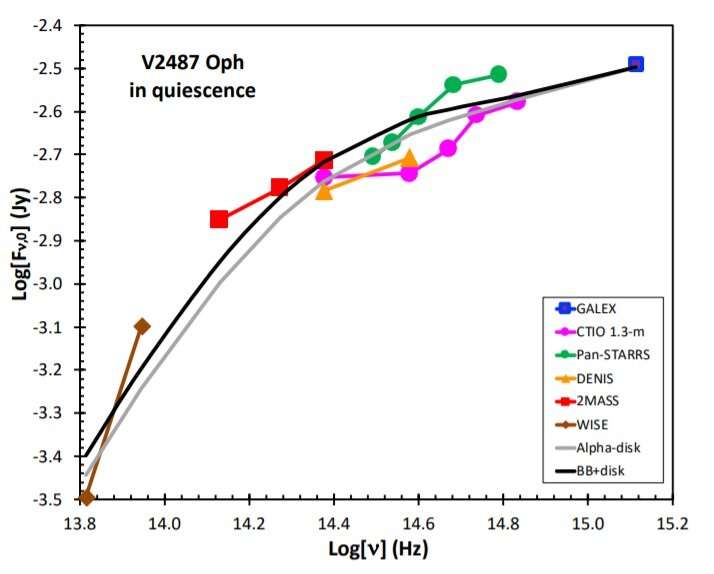 Nova V2487 Oph, spectral distribution