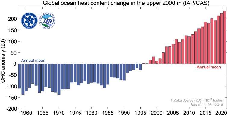 Ocean heat is at record levels, with major consequences