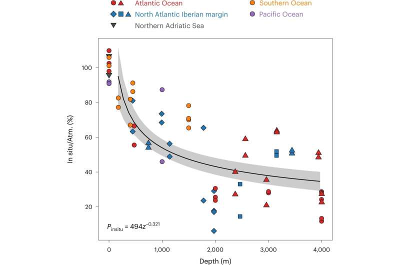 Ocean study shows most deep-water microbes are almost inactive