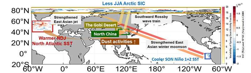 Ocean variability contributes to sandstorms in Northern China