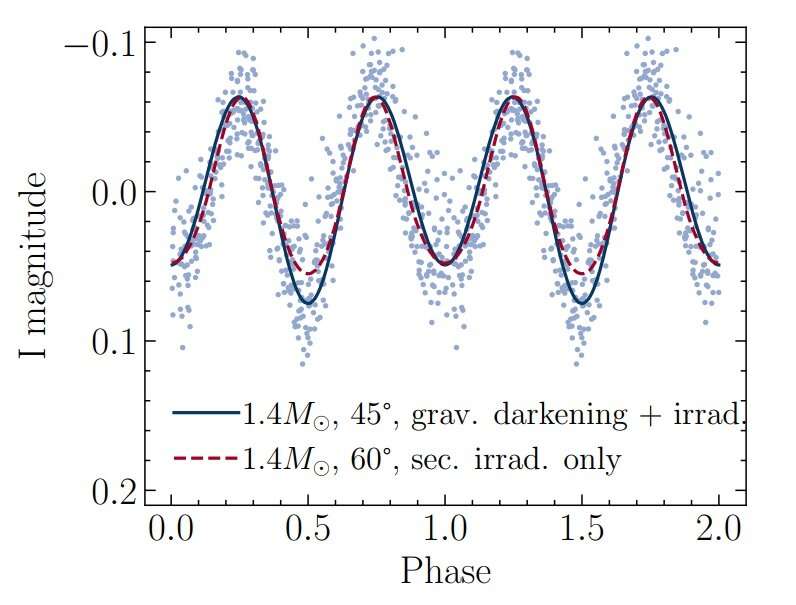 OGLE-BLG504.12.201843 is an extreme dwarf nova, new findings suggest