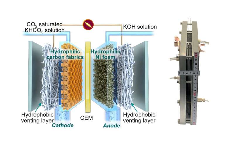 On-site reactors could affordably turn CO2 into valuable chemicals