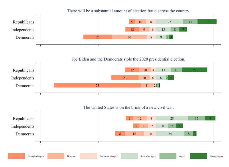 'On the brink of a new civil war': New national survey highlights fragility of American democracy, stark partisan divides