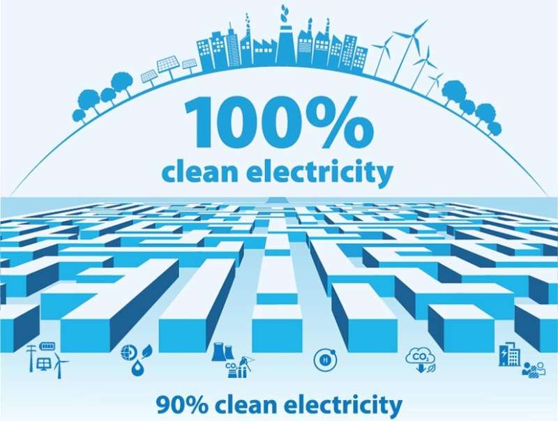 On the road to 100% clean electricity: six potential strategies to break through last few percent