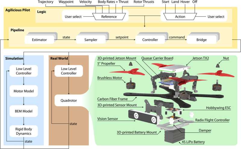 Le quadrirotor autonome open source et open hardware vole vite et évite les obstacles
