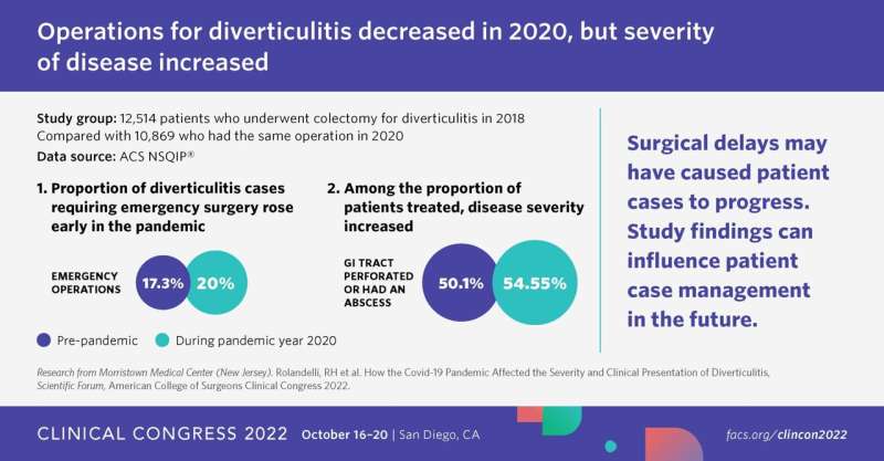 Operations for diverticulitis decreased in 2020, but the degree of disease severity increased