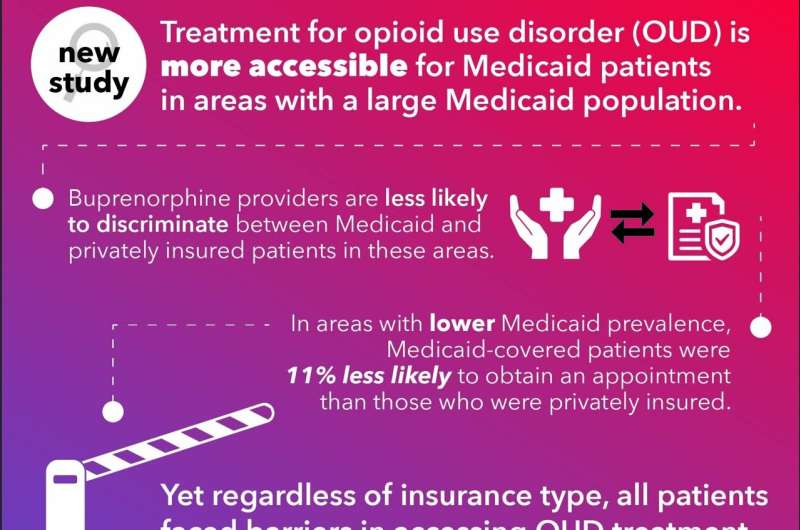 Opioid use disorder treatment access increases in areas with large Medicaid population