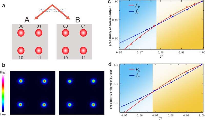 Optical demonstration of quantum fault-tolerant threshold