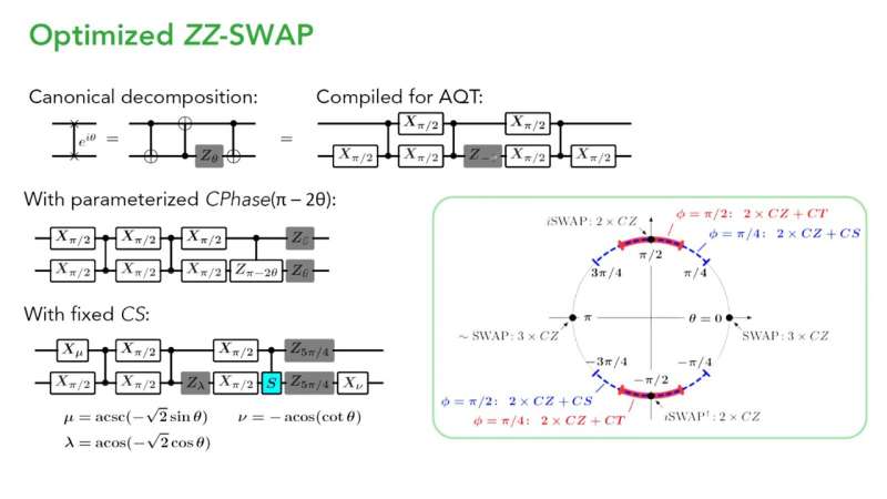 Optimizing SWAP Networks for Quantum Computing