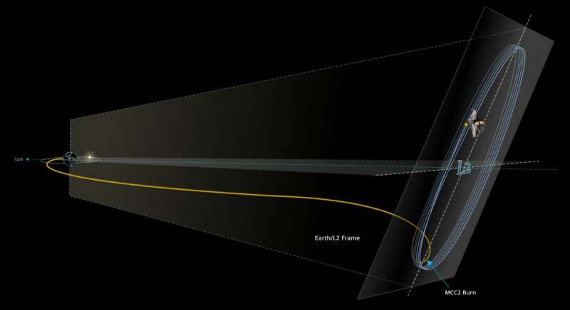 Webb telescope reaches destination, 1 mn miles from Earth: NASA Orbital-insertion-burn