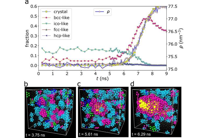 Order up: new study reveals importance of liquid structural ordering in crystallization