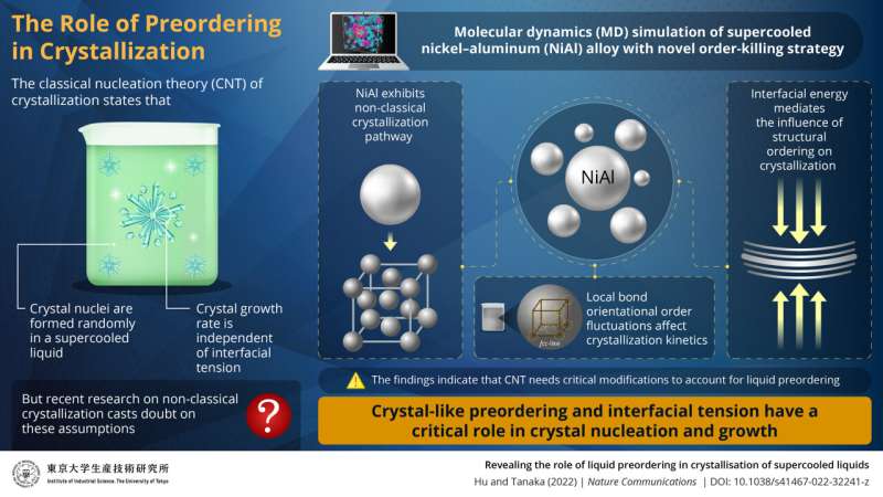 Order up: new study reveals importance of liquid structural ordering in crystallization