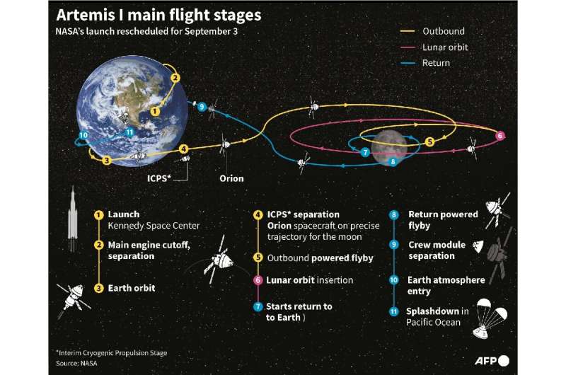 Outline of the nearly six-week Artemis 1 voyage, set to begin on September 3, 2022