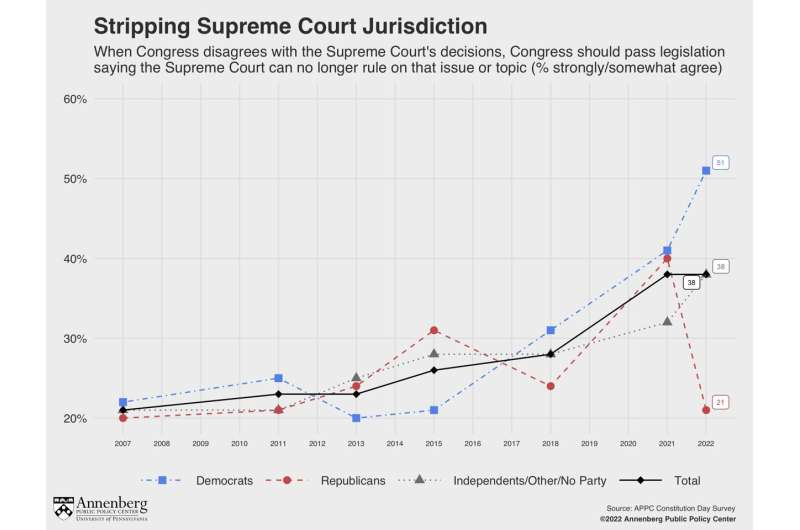 Over half of Americans disapprove of Supreme Court as trust plummets