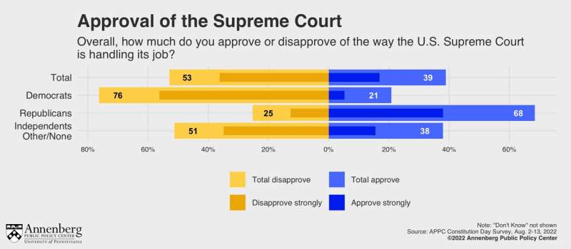 Over half of Americans disapprove of Supreme Court as trust plummets