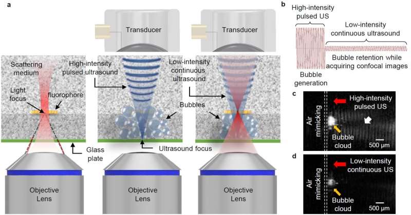 Overcoming the limitations of conventional medical optical imaging using the world's first “ultrasound-induced tissue transparen