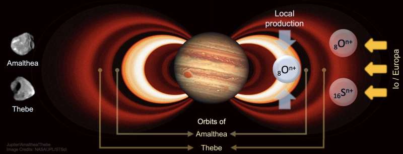Oxygen ions in Jupiter's innermost radiation belts