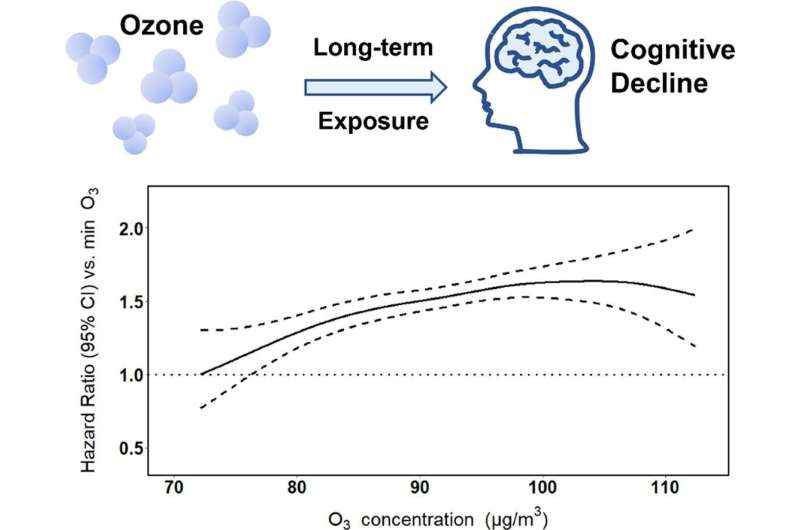 Ozone exposure linked to cognitive decline in older adults
