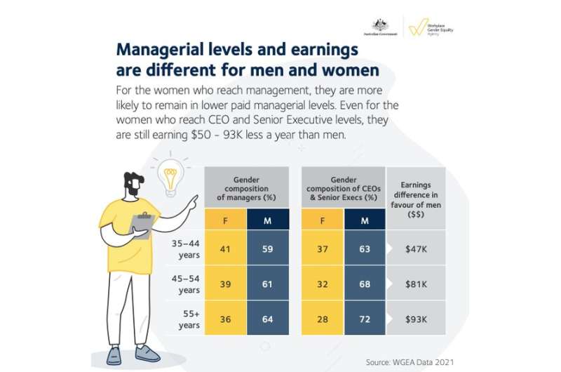 Part-time work holds women back from executive positions and accentuates gender pay gap: new data