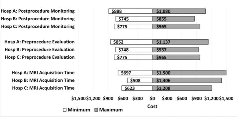 Pediatric outpatient non-contrast brain MRI: A cost analysis at three U.S. hospitals