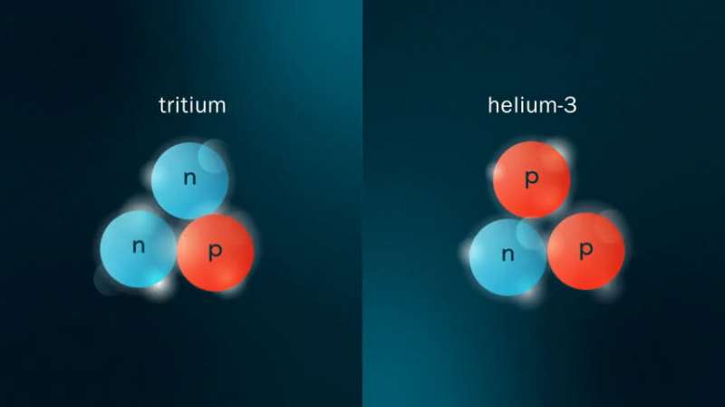 Peering into mirror nuclei, physicists see unexpected pairings