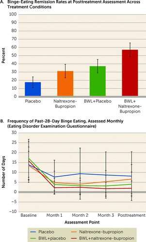 People with binge-eating disorder benefit from specific behavioral therapy and medication