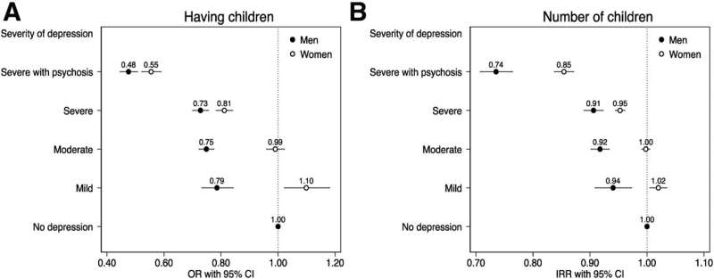 People with depression are less likely to have children