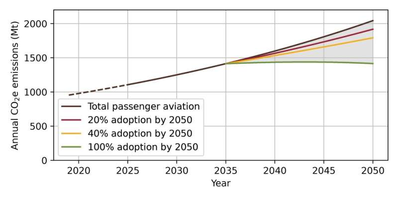 Performance analysis of evolutionary hydrogen-powered aircraft