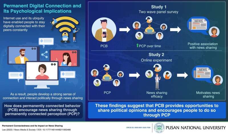 Permanent digital connectivity encourages political behavior, such as news sharing, says Pusan National University scientist
