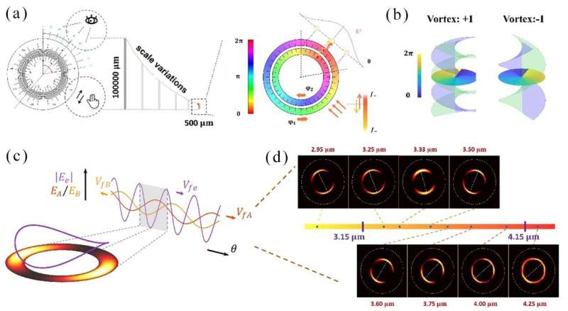 Photonic slide rule：Simultaneous resolving of wavelength and polarization state