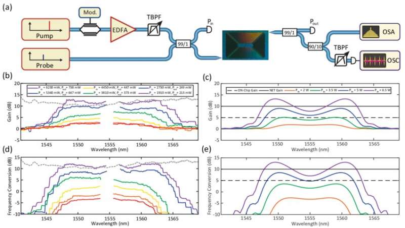 Photonics chip allows light amplification