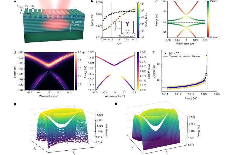 Fysikere demonstrerer polariton Bose-Einstein-kondensering ved hjelp av en plan bølgeleder