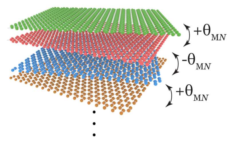 Physicists discover a 'family' of robust, superconducting graphene structures
