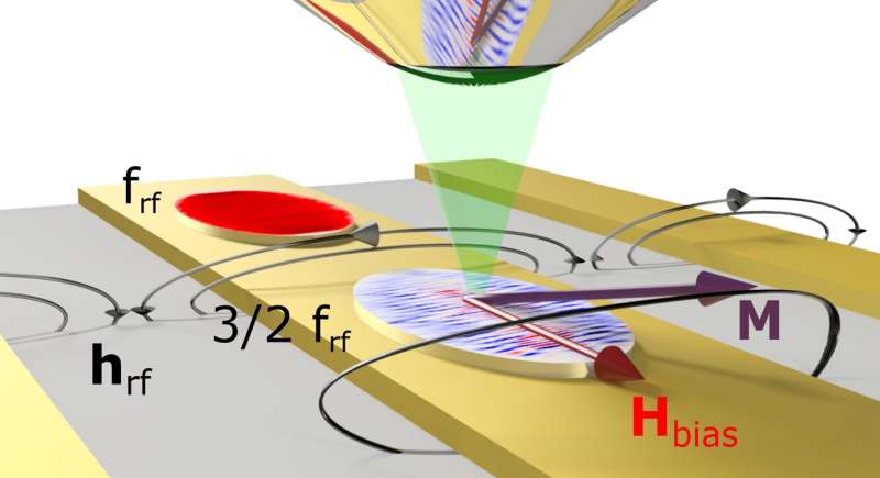Physicists generate new nanoscale spin waves