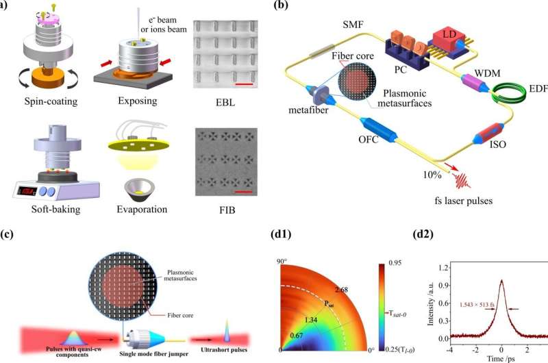 'Plug-and-play' plasmonic metafibers for ultrafast fibre lasers