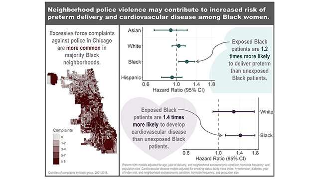 Police violence linked to higher rates of preterm delivery, heart disease among Black women