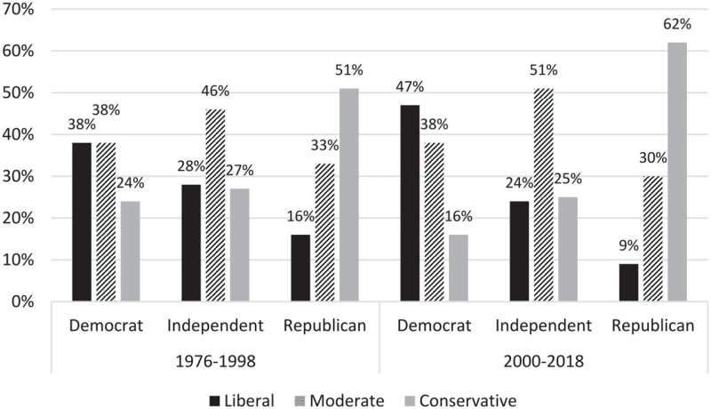 Political orientation—not party—predicts political tolerance