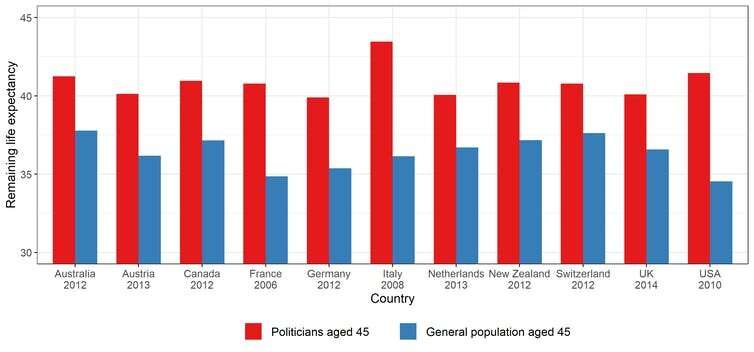 Politicians live longer than the populations they represent: new research